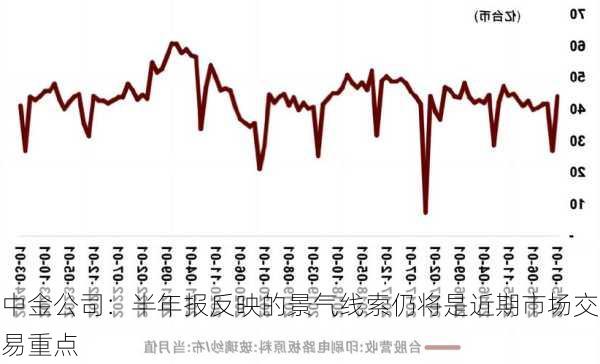中金公司：半年报反映的景气线索仍将是近期市场交易重点