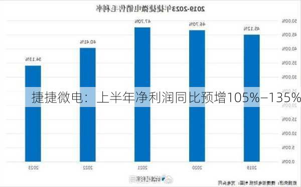 捷捷微电：上半年净利润同比预增105%―135%