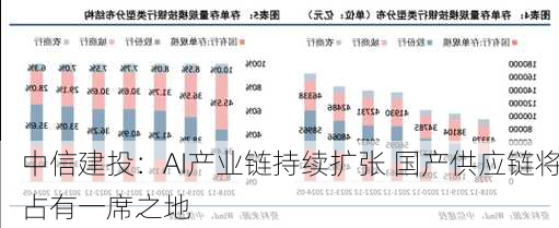 中信建投：AI产业链持续扩张 国产供应链将占有一席之地