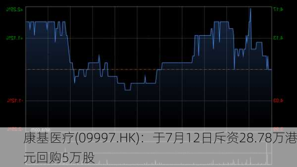 康基医疗(09997.HK)：于7月12日斥资28.78万港元回购5万股