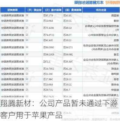 翔腾新材：公司产品暂未通过下游客户用于苹果产品