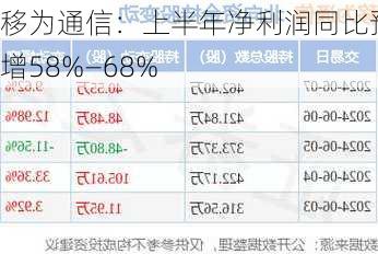 移为通信：上半年净利润同比预增58%―68%