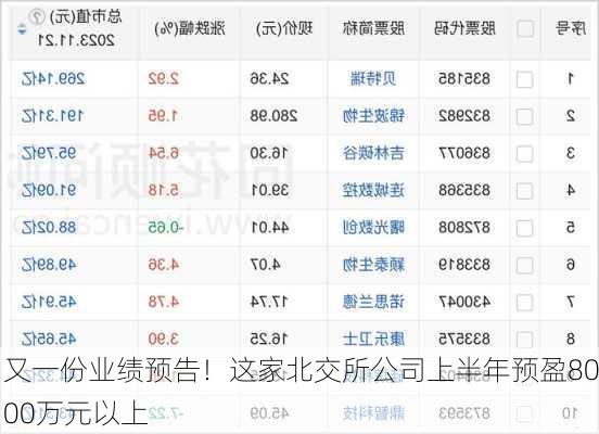 又一份业绩预告！这家北交所公司上半年预盈8000万元以上