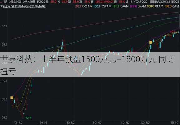 世嘉科技：上半年预盈1500万元―1800万元 同比扭亏