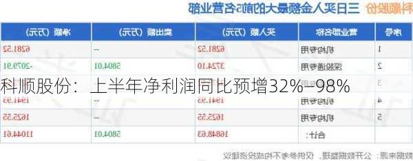 科顺股份：上半年净利润同比预增32%―98%
