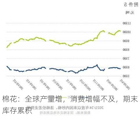 棉花：全球产量增，消费增幅不及，期末库存累积