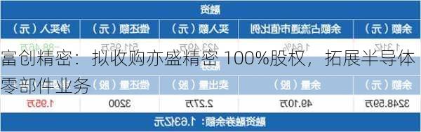 富创精密：拟收购亦盛精密 100%股权，拓展半导体零部件业务