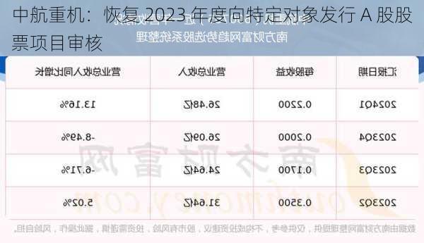 中航重机：恢复 2023 年度向特定对象发行 A 股股票项目审核