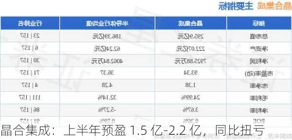 晶合集成：上半年预盈 1.5 亿-2.2 亿，同比扭亏