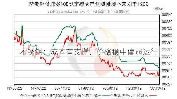 不锈钢：成本有支撑，价格稳中偏弱运行