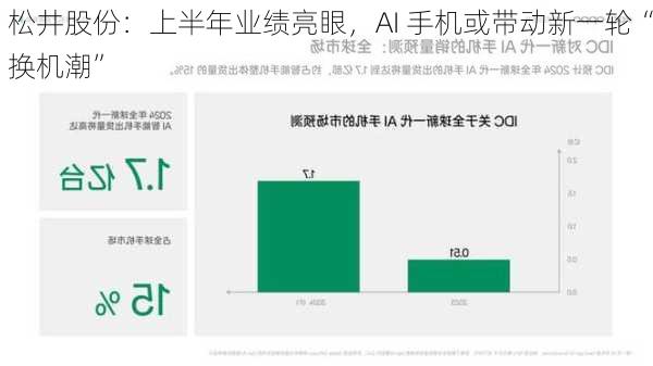 松井股份：上半年业绩亮眼，AI 手机或带动新一轮“换机潮”