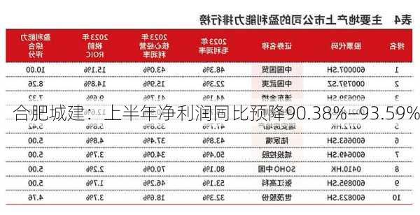 合肥城建：上半年净利润同比预降90.38%―93.59%