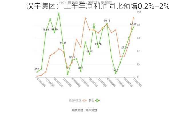 汉宇集团：上半年净利润同比预增0.2%―2%