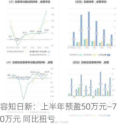 容知日新：上半年预盈50万元―70万元 同比扭亏