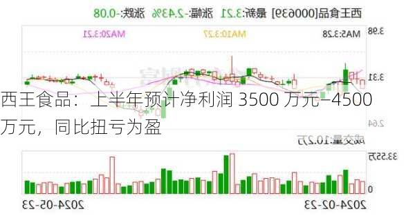 西王食品：上半年预计净利润 3500 万元―4500 万元，同比扭亏为盈