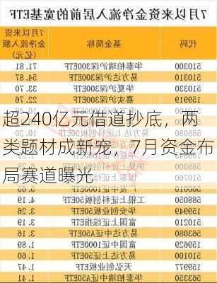 超240亿元借道抄底，两类题材成新宠，7月资金布局赛道曝光