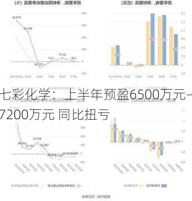 七彩化学：上半年预盈6500万元―7200万元 同比扭亏