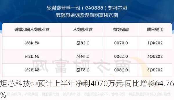 炬芯科技：预计上半年净利4070万元 同比增长64.76%