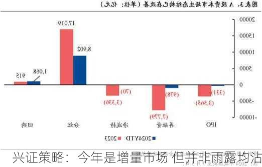 兴证策略：今年是增量市场 但并非雨露均沾