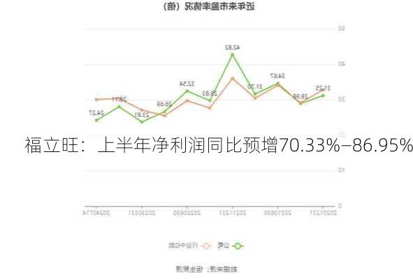 福立旺：上半年净利润同比预增70.33%―86.95%