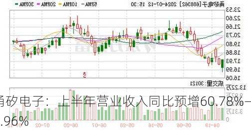 甬矽电子：上半年营业收入同比预增60.78%―70.96%