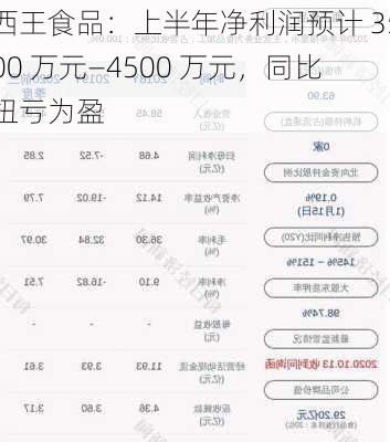 西王食品：上半年净利润预计 3500 万元―4500 万元，同比扭亏为盈