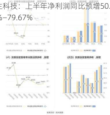 华生科技：上半年净利润同比预增50.54%―79.67%