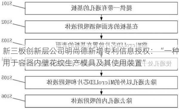 新三板创新层公司明尚德新增专利信息授权：“一种用于容器内壁花纹生产模具及其使用装置”