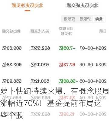 萝卜快跑持续火爆，有概念股周涨幅近70%！基金提前布局这些个股