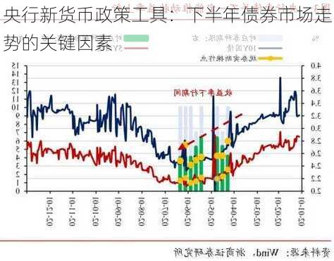 央行新货币政策工具：下半年债券市场走势的关键因素