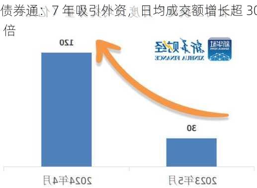 债券通：7 年吸引外资，日均成交额增长超 30 倍