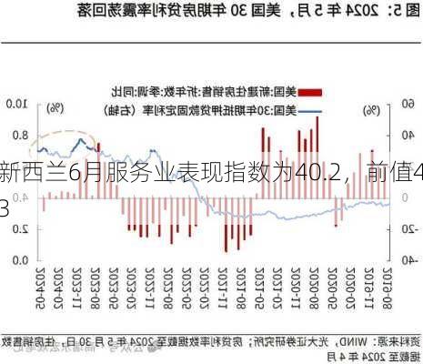 新西兰6月服务业表现指数为40.2，前值43