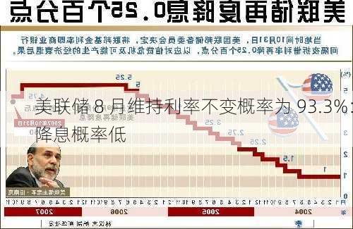 美联储 8 月维持利率不变概率为 93.3%：降息概率低