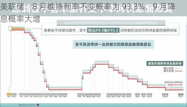 美联储：8 月维持利率不变概率为 93.3%，9 月降息概率大增