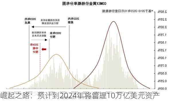 崛起之路：预计到2024年将管理10万亿美元资产