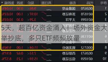 5天，超百亿资金涌入！场外资金大举抄底，多只ETF频频放量