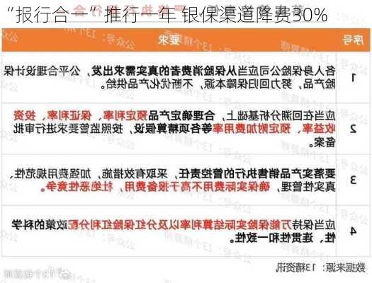 “报行合一”推行一年 银保渠道降费30%