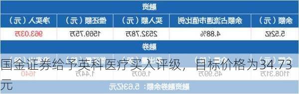 国金证券给予英科医疗买入评级，目标价格为34.73元