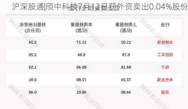 沪深股通|颀中科技7月12日获外资卖出0.04%股份