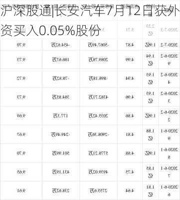 沪深股通|长安汽车7月12日获外资买入0.05%股份