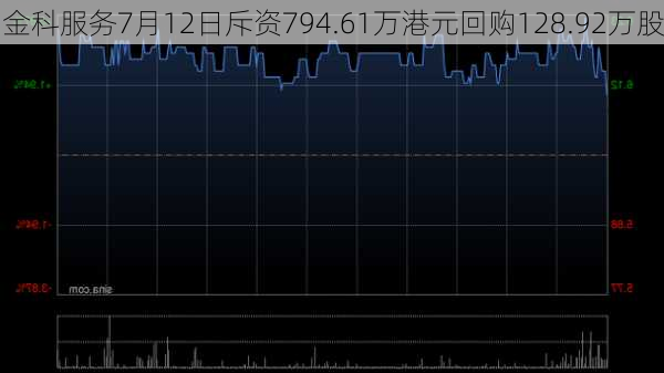 金科服务7月12日斥资794.61万港元回购128.92万股