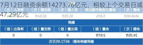 7月12日融资余额14273.76亿元，相较上个交易日减少47.29亿元