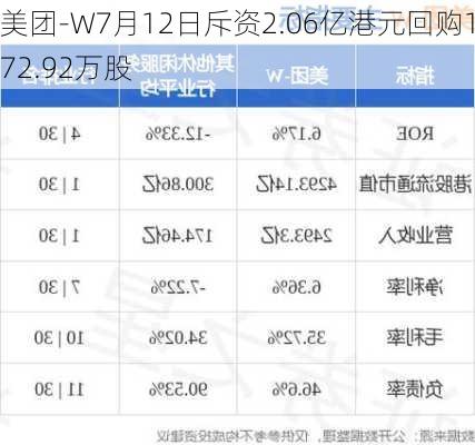 美团-W7月12日斥资2.06亿港元回购172.92万股