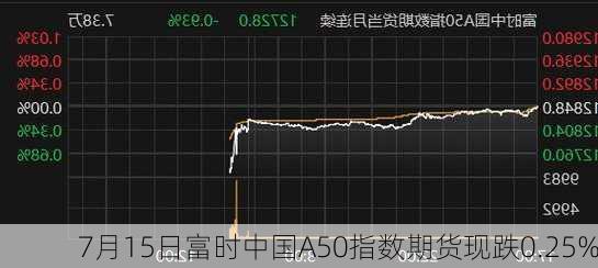 7月15日富时中国A50指数期货现跌0.25%