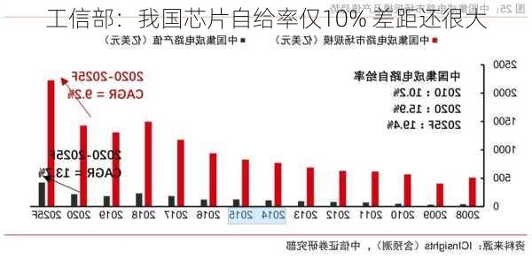 工信部：我国芯片自给率仅10% 差距还很大