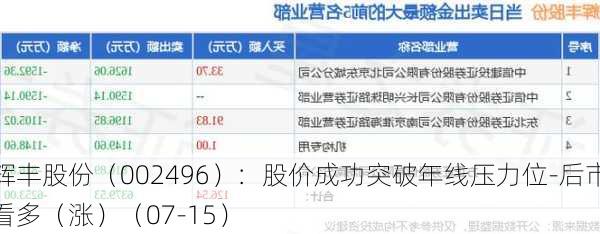 辉丰股份（002496）：股价成功突破年线压力位-后市看多（涨）（07-15）