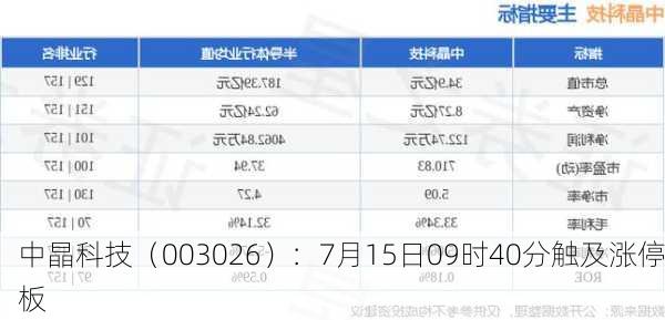 中晶科技（003026）：7月15日09时40分触及涨停板