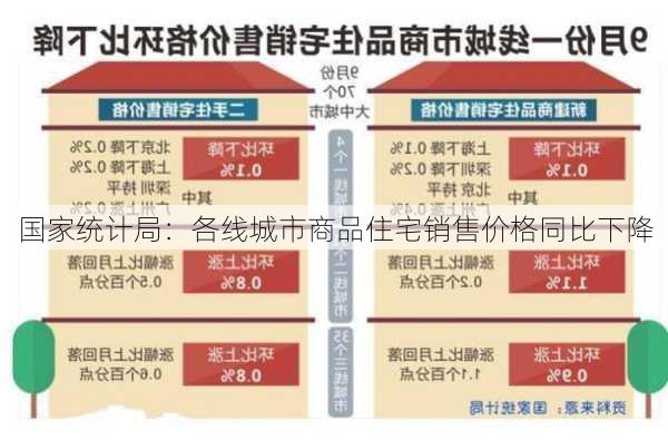 国家统计局：各线城市商品住宅销售价格同比下降