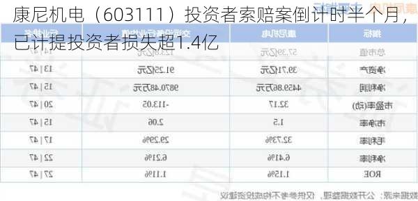 康尼机电（603111）投资者索赔案倒计时半个月，已计提投资者损失超1.4亿