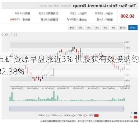 五矿资源早盘涨近3% 供股获有效接纳约282.38%